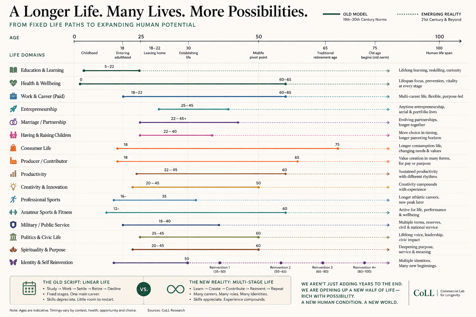 A CoLL infographic comparing the old linear life model with an emerging multi-stage life across learning, health, careers, relationships, consumption, contribution, creativity, civic life and reinvention.